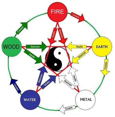 What's Your Chinese Zodiac Sign and Feng Shui Element?